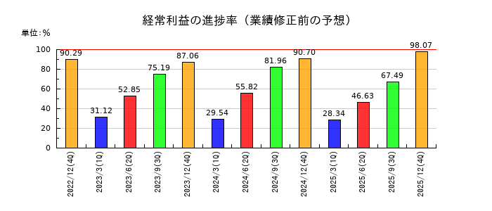 アクシスの経常利益の進捗率