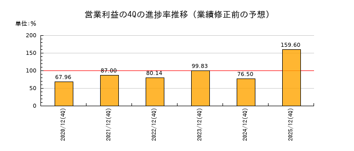 業績修正前の営業利益の4Q進捗率推移