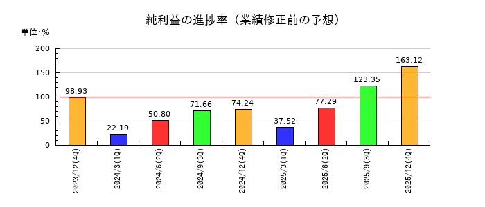 勤次郎の純利益の進捗率