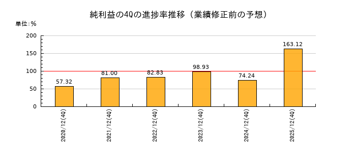 業績修正前の純利益の4Q進捗率推移