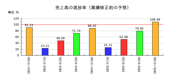 勤次郎の売上高の進捗率