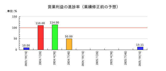 カラダノートの営業利益の進捗率