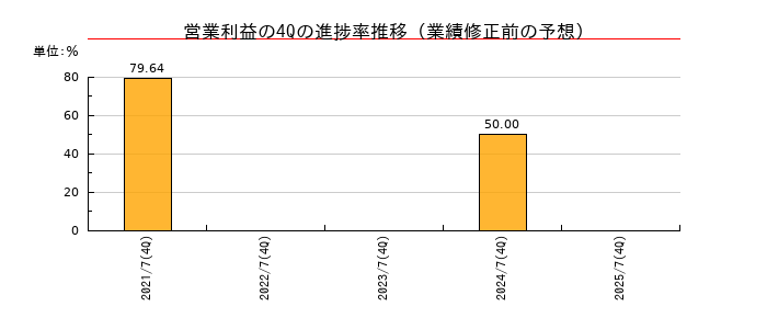 業績修正前の営業利益の4Q進捗率推移