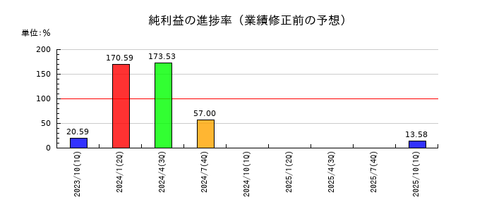 カラダノートの純利益の進捗率