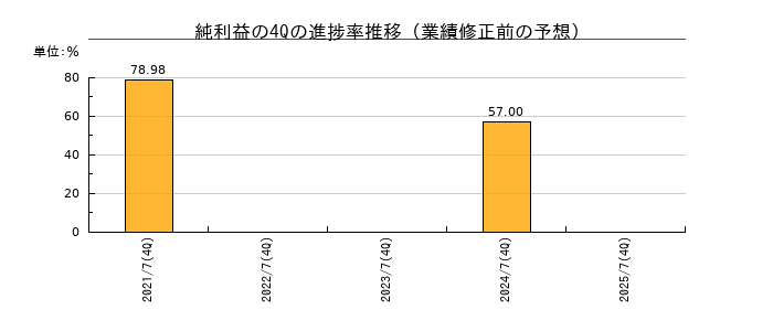 業績修正前の純利益の4Q進捗率推移