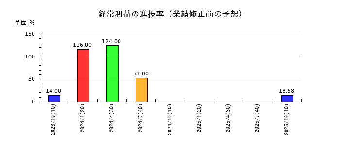 カラダノートの経常利益の進捗率