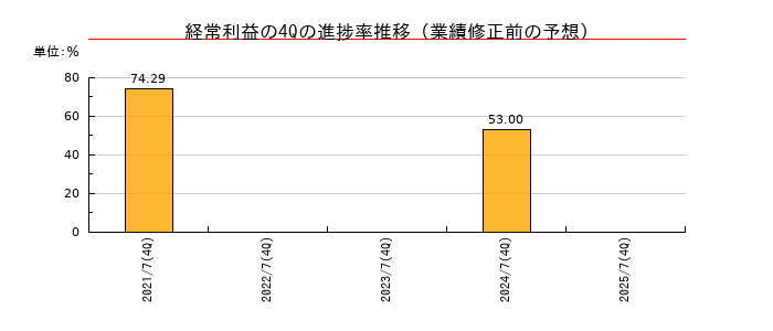業績修正前の経常利益の4Q進捗率推移