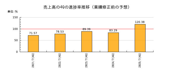 業績修正前の売上高の4Q進捗率推移