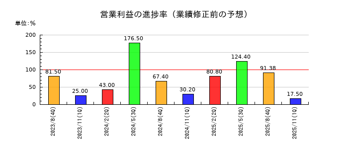 ペイクラウドホールディングスの営業利益の進捗率