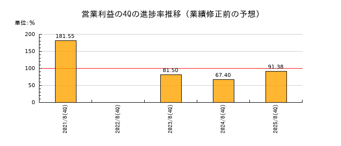 業績修正前の営業利益の4Q進捗率推移