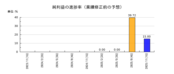 ペイクラウドホールディングスの純利益の進捗率