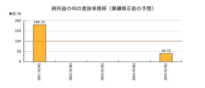 業績修正前の純利益の4Q進捗率推移