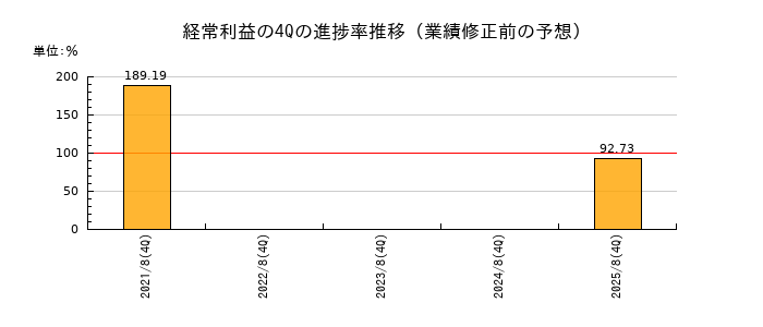 業績修正前の経常利益の4Q進捗率推移