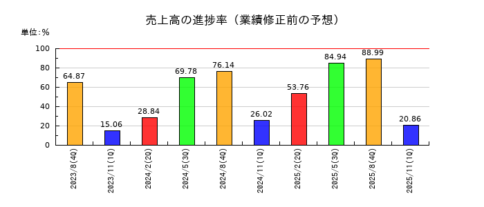 ペイクラウドホールディングスの売上高の進捗率