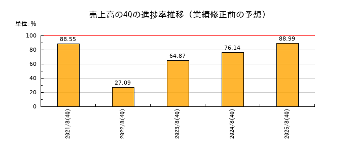 業績修正前の売上高の4Q進捗率推移