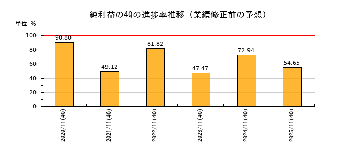 業績修正前の純利益の4Q進捗率推移