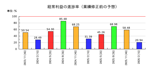 ＭＩＴホールディングスの経常利益の進捗率