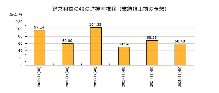 業績修正前の経常利益の4Q進捗率推移