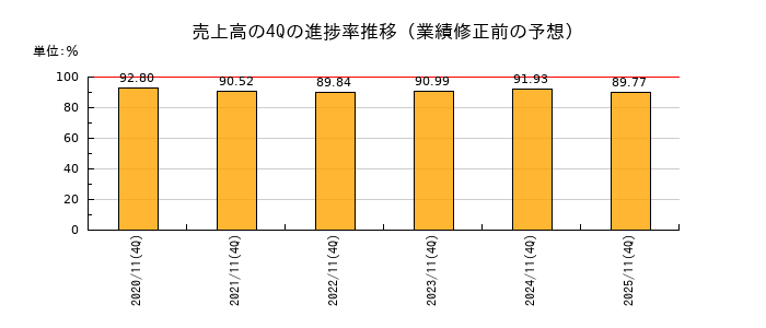 業績修正前の売上高の4Q進捗率推移