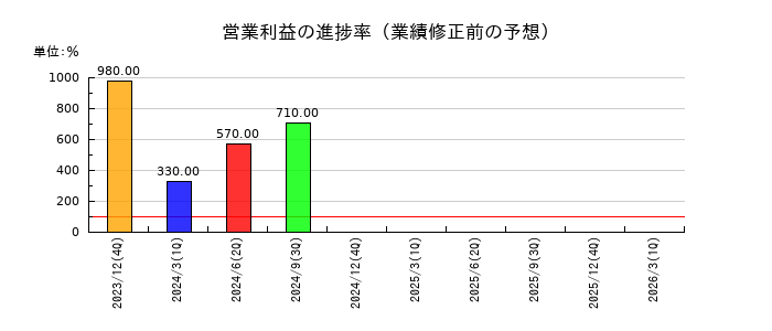 ビートレンドの営業利益の進捗率