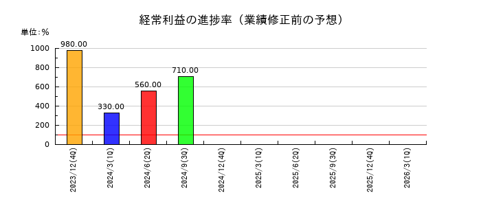 ビートレンドの経常利益の進捗率