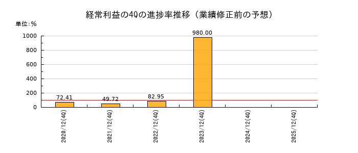 業績修正前の経常利益の4Q進捗率推移