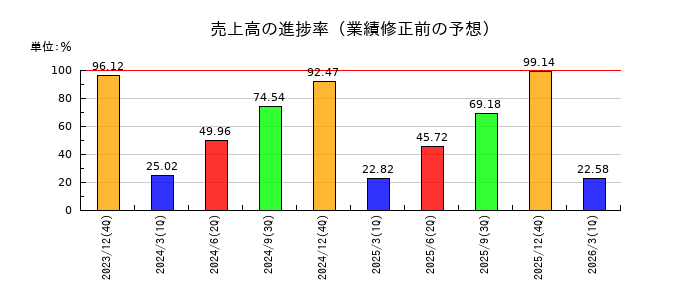 ビートレンドの売上高の進捗率