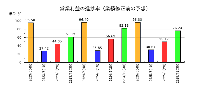 日産化学の営業利益の進捗率