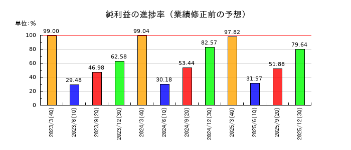 日産化学の純利益の進捗率