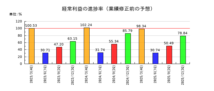 日産化学の経常利益の進捗率