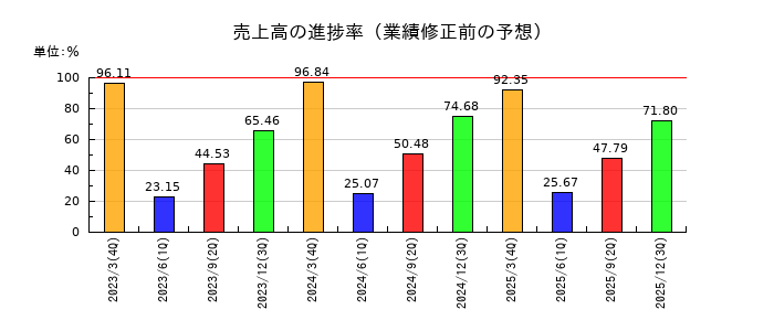 日産化学の売上高の進捗率
