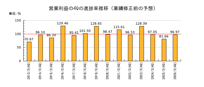 業績修正前の営業利益の4Q進捗率推移