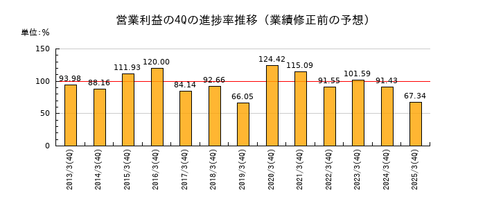 業績修正前の営業利益の4Q進捗率推移