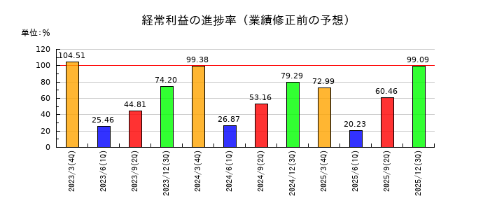 クレハの経常利益の進捗率