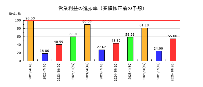 神島化学工業の営業利益の進捗率