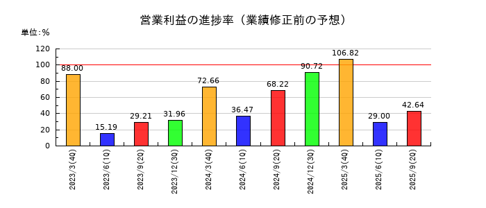 テイカの営業利益の進捗率