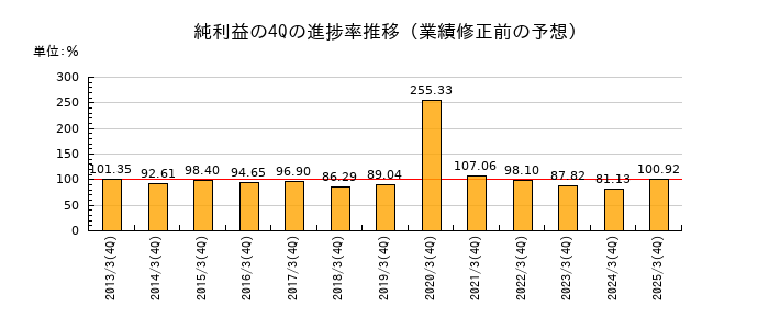 業績修正前の純利益の4Q進捗率推移