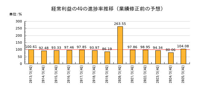 業績修正前の経常利益の4Q進捗率推移