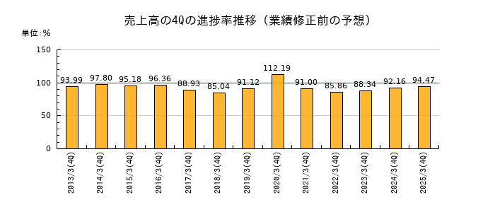 業績修正前の売上高の4Q進捗率推移