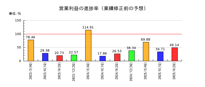 石原産業の営業利益の進捗率