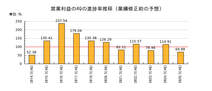 業績修正前の営業利益の4Q進捗率推移
