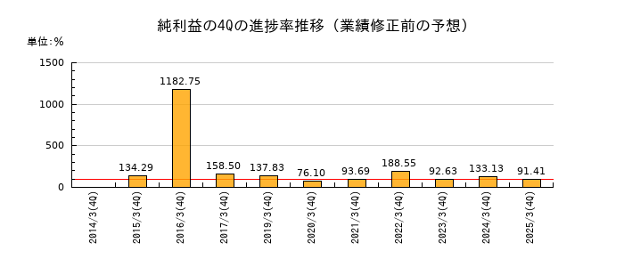 業績修正前の純利益の4Q進捗率推移
