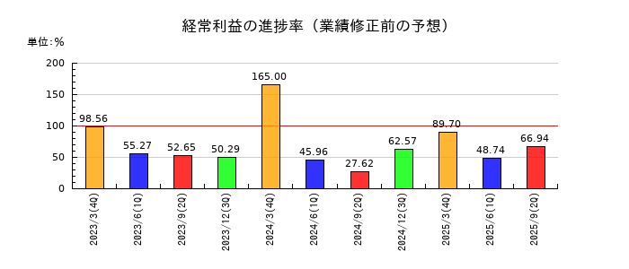 石原産業の経常利益の進捗率