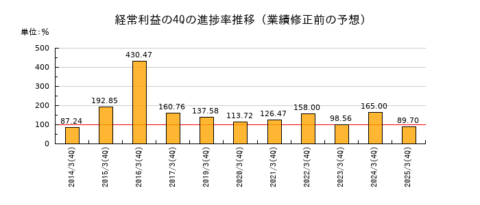 業績修正前の経常利益の4Q進捗率推移