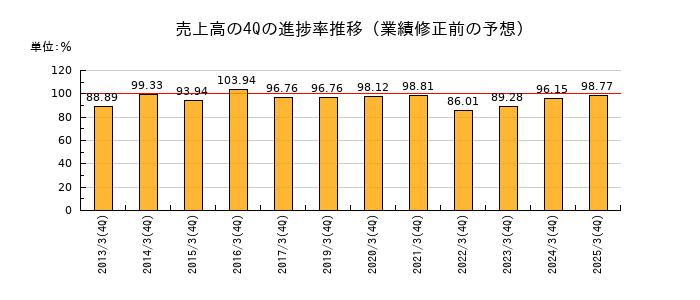 業績修正前の売上高の4Q進捗率推移