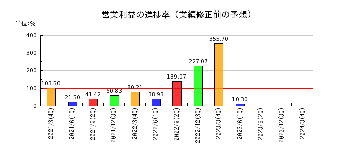 片倉コープアグリの営業利益の進捗率