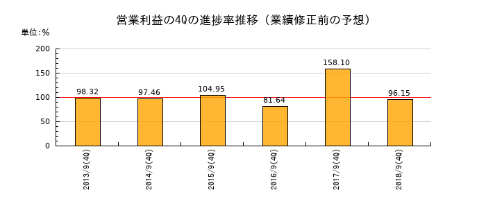 業績修正前の営業利益の4Q進捗率推移
