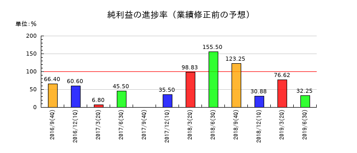 日東エフシーの純利益の進捗率