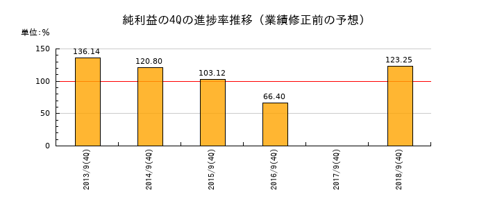 業績修正前の純利益の4Q進捗率推移