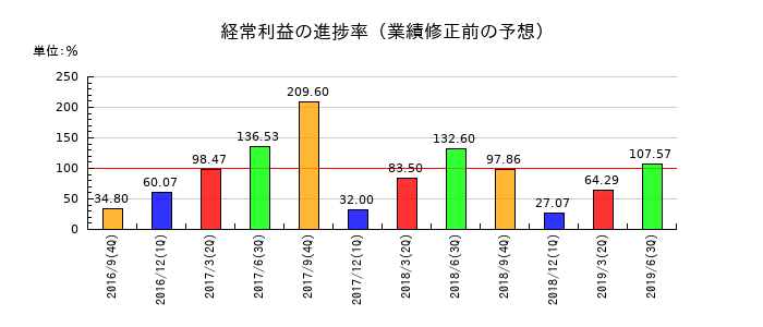 日東エフシーの経常利益の進捗率